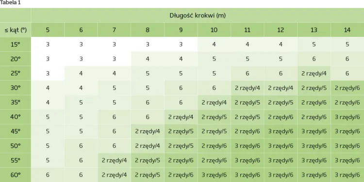 Ochrona przeciwśniegowa Tabela 1