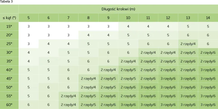 Ochrona przeciwśniegowa Tabela 3