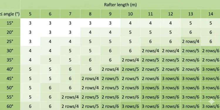 Snow load zones in Poland