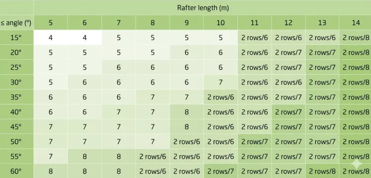 Snow load zones in Poland