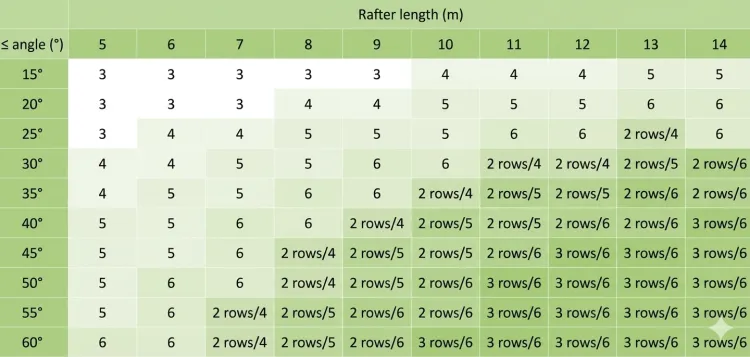 Snow load zones in Poland