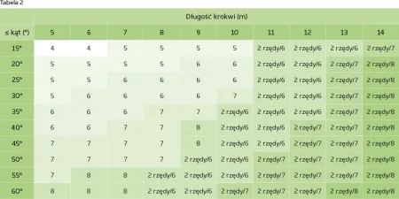 Ochrona przeciwśniegowa Tabela 2
