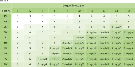 Ochrona przeciwśniegowa Tabela 3