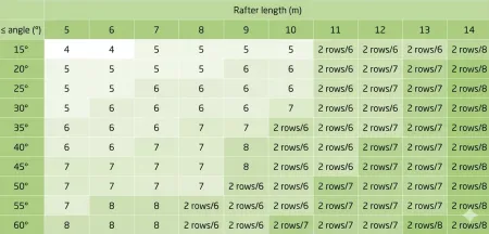 Snow load zones in Poland
