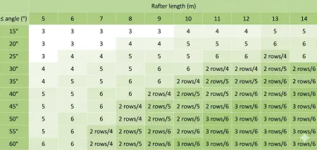 Snow load zones in Poland