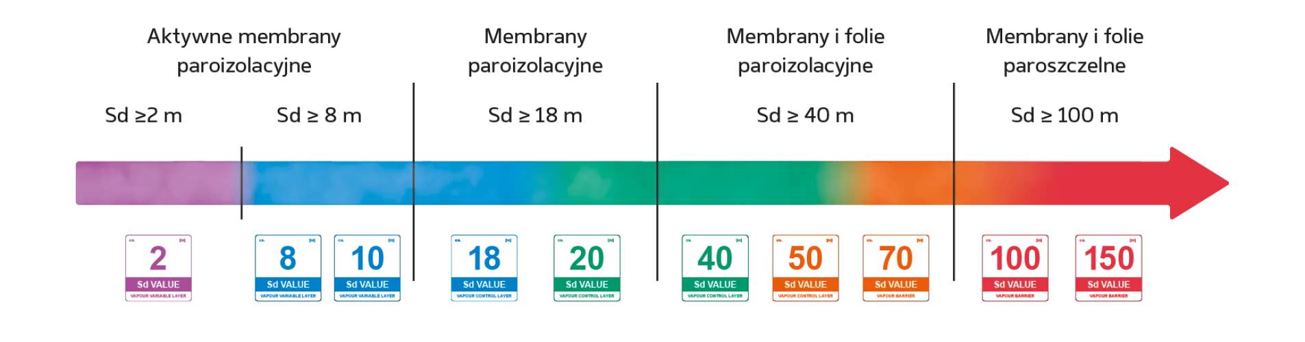 Klasyfikacja-paroizolacji-eurovent